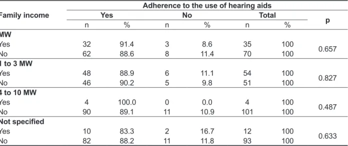 Figure 3 - Distribution of education level in  charge of children served in the program of  Hearing Health Care University Hospital