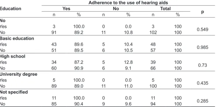 Table 3 – Relationship between the level of formal education of responsible and accession fewer   than 12
