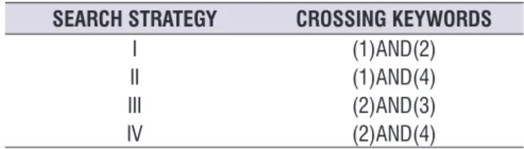 Table 1.  Crossing Keywords and word used in the search strategy