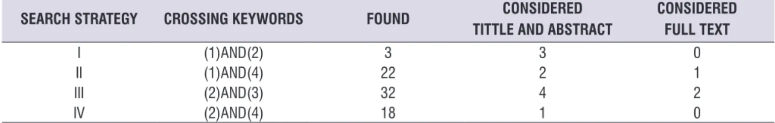 Table 2.  Results from the crossing keywords and word used in the search strategy: Articles found, selected by title/abstract and full text  reading