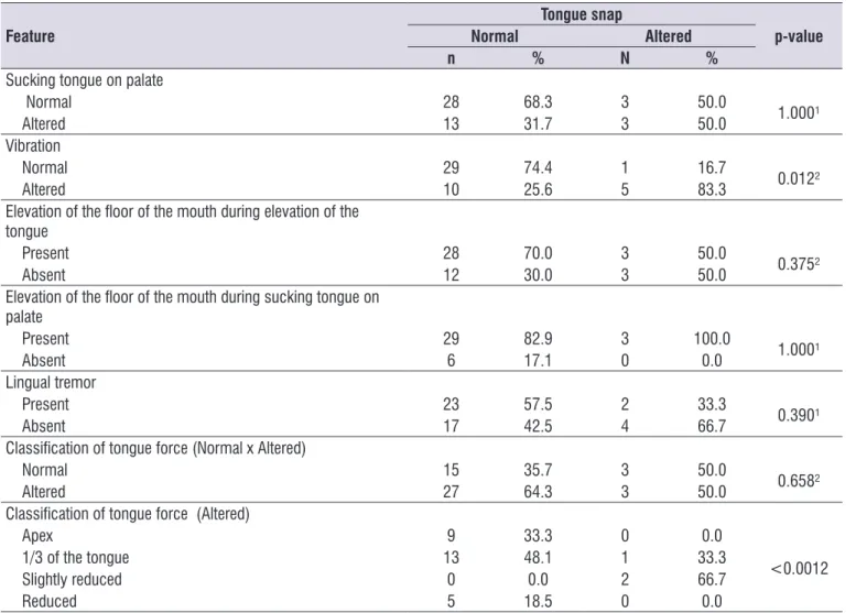 Table 1.  Association between snap and other variables