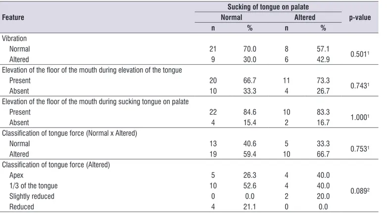 Table 3.  Association between sucking of tongue on palate and other variables