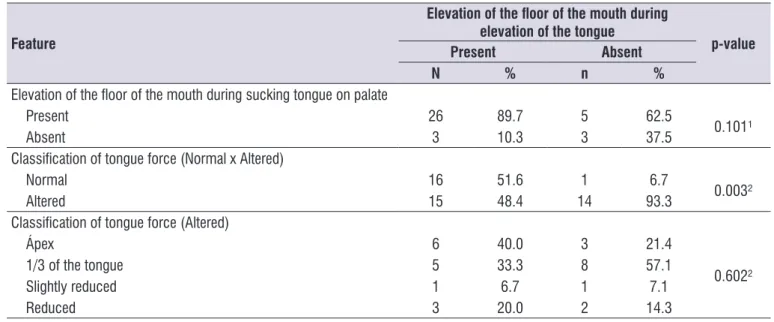 Table 5.  Association between elevation of the loor of THE mouth during elevation of the tongue and other variables