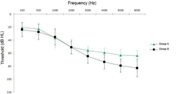 Figure 1 – Mean and standard deviation of tone thresholds of the better ear of the subjects in group  A and group B