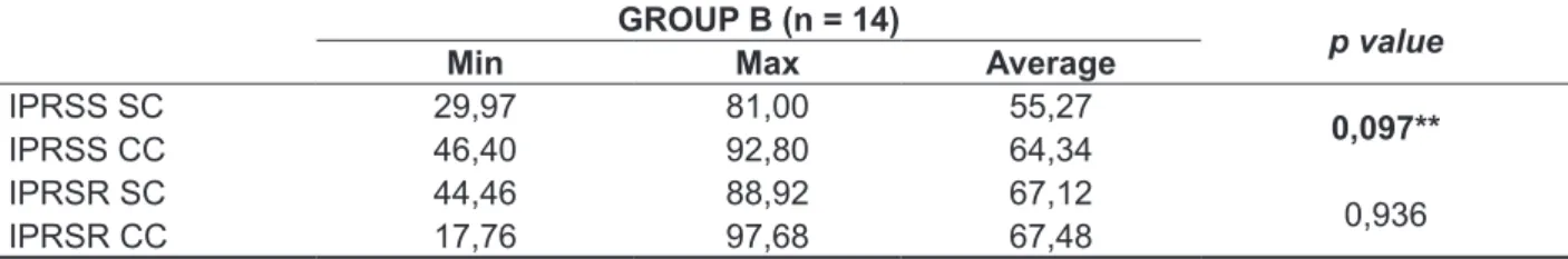 Table 1 – Distribution of subjects in group A (without ZMC) regarding the results of the percentage  rate of speech recognition in silence and in noise using hearing aids with and without compression  of frequencies
