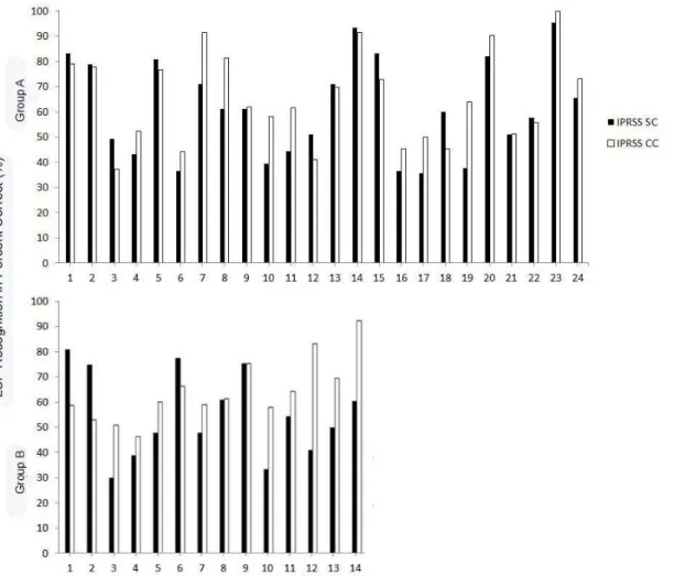 Figure 2 – Comparison among the percent ratio of recognition of sentences in silence of each  individual, of groups A and B, using hearing aids with and without compression of frequencies 