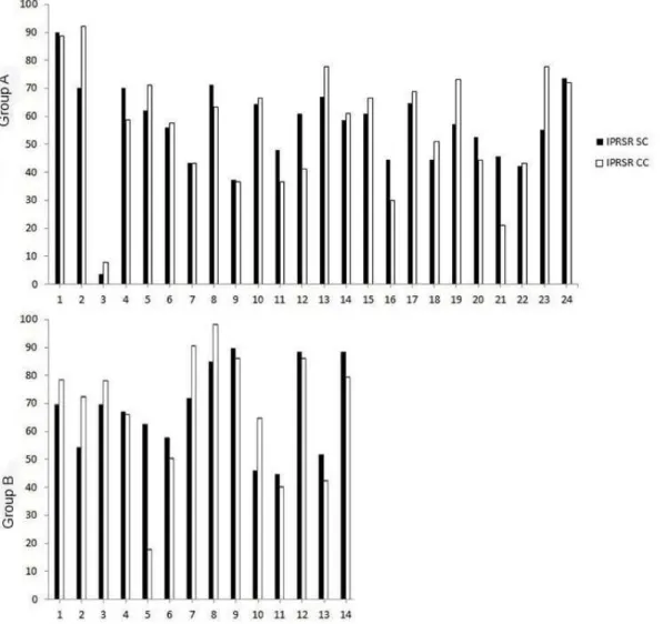 Table 3 shows the descriptive measures of  IPRSS and IPRSR, obtained using hearing aids SC  and CC of groups A and B, as well as the results  of the tests comparing between the groups in each  measurement.
