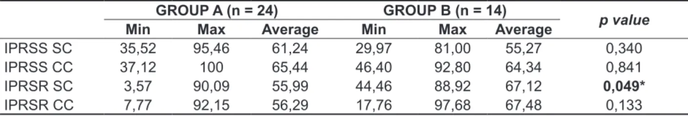Table 3 – Comparison of subjects in groups A and B regarding the results of the percentage rate  of speech recognition in silence and in noise using hearing aids with and without compression of  frequencies