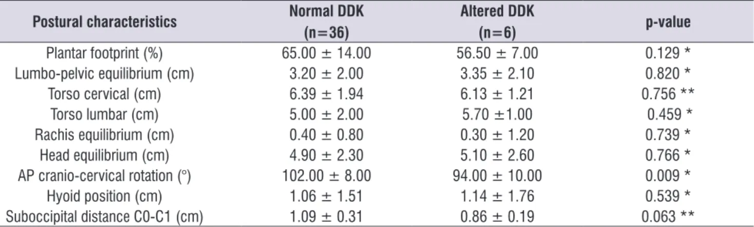 Table 1. Comparison of measurements of anatomical and postural characteristics according to speech intelligibility (DDK performance)