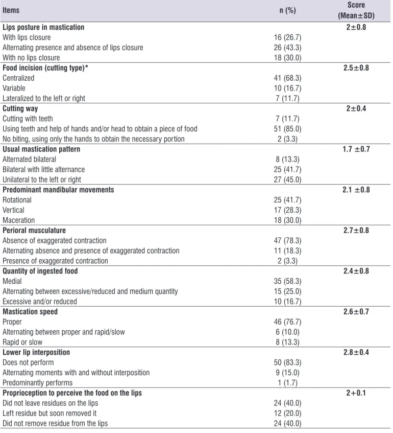 Table 1.  Analyzis of the evaluated aspects in the mastication protocol (n=60)