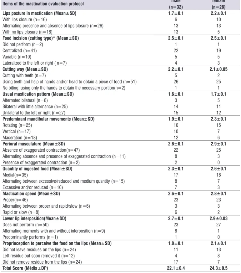 Table 2.  Analyzis of mastication assessment according to gender (n=60)