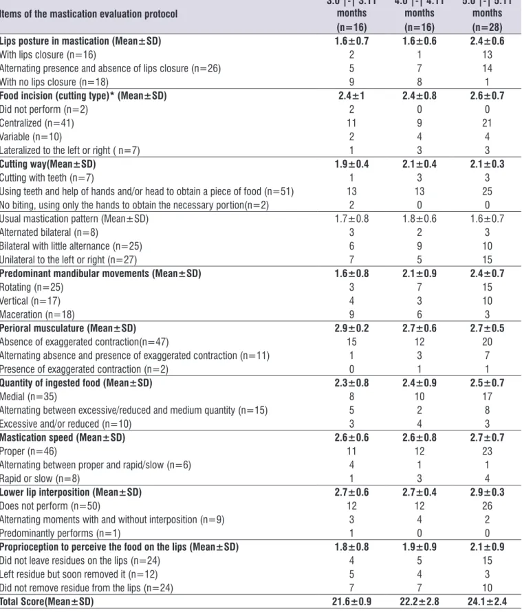 Table 3.  Analyzis of the mastication assessment according to age group (n=60)