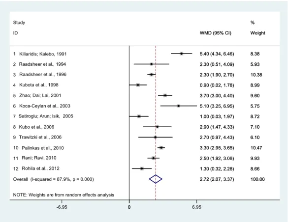 Figure 2 – Displays a graphical model that relates forest plot data from studies for the thickness of  the masseter muscle in contraction and at rest for male subjects.