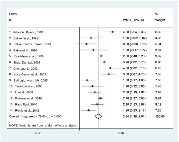 Figure 3 – Displays a graphical model that relates forest plot data from studies for the thickness of  the masseter muscle in contraction and at rest for female subjects.