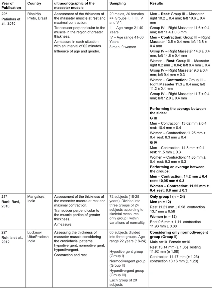 Figure 1 – Description of the selected studies according to author/year, method, sample and results  of the measurements obtained of the masseter muscle.
