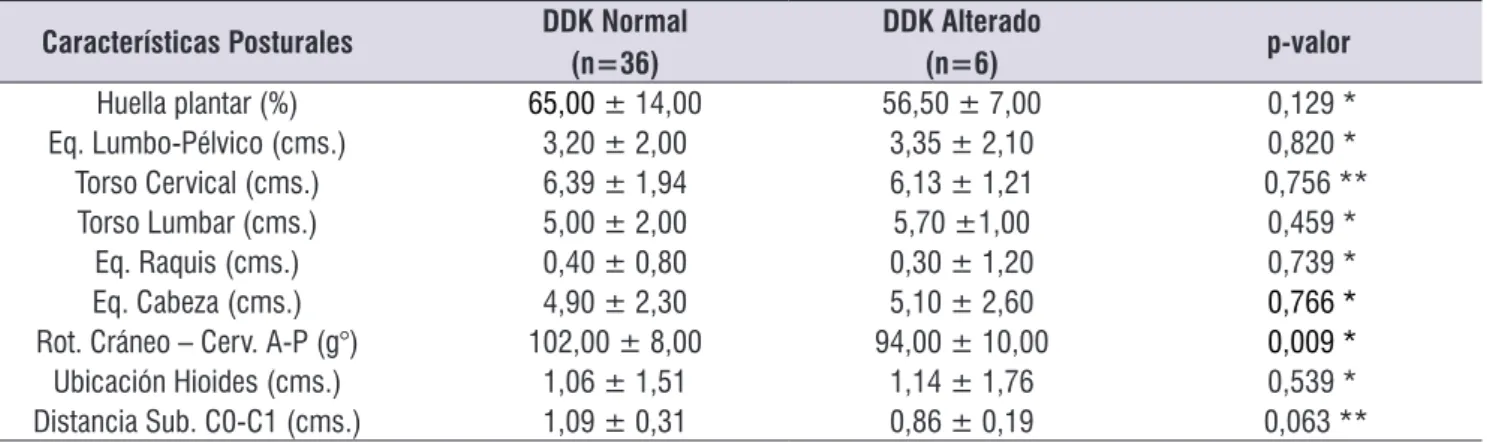 Tabla 1. Comparación de medias de las características anatómicas posturales según inteligibilidad del habla (rendimiento DDK)