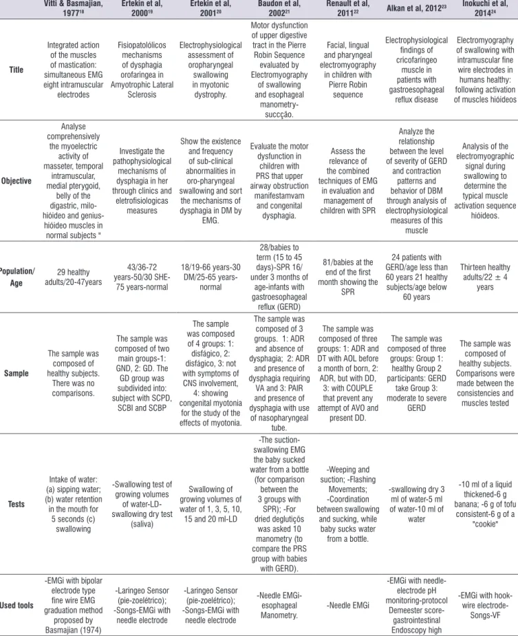 Table 2. Methodological characteristics of selected articles of BIREME and PUBMED.