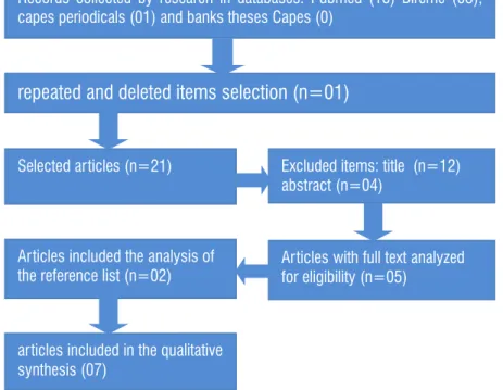 Figure 2. Search and selection of articles: Pubmed, Bireme and Capes theses database.