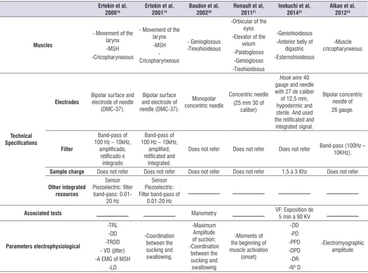 Table 1.  Technical speciications of electromyography . Ertekin et al,  2000 18 Ertekin et al, 200119 Baudon et al, 200220 Renault et al, 201121 Inokuchi et al, 201422 Alkan et al,  201223 Muscles - Movement of the larynx -MSH -Cricopharynxeous - Movement 