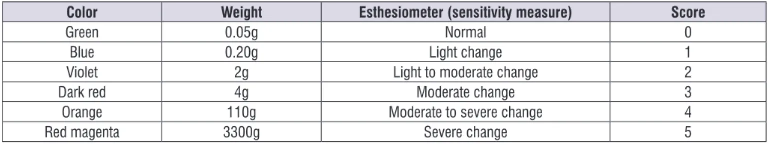 Figure 1.  Esthesiometer score as the color and weight of the ilaments