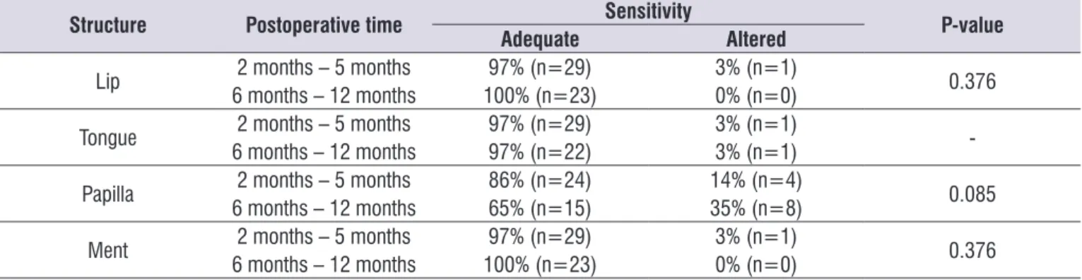 Table 5. Results of the evaluation of the sensitivity of the structures according to the evaluation time after surgery