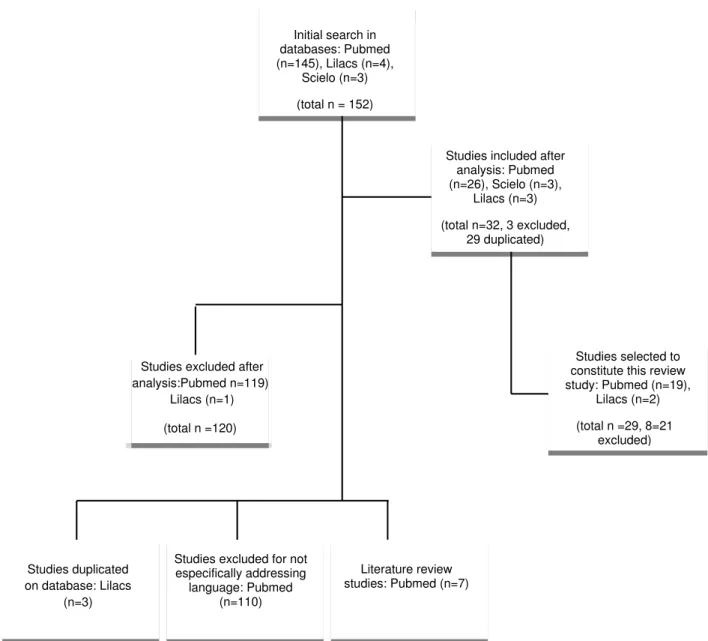 Figure 1 – Flowchart of the number of studies found and selected following a search and analysis  strategy of the inclusion and exclusion criteria.