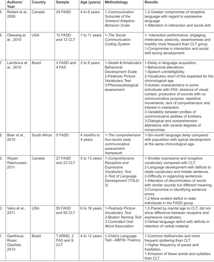 Figure 2- Synthesis of compiled articles on spoken language in Fetal Alcohol Spectrum Disorder