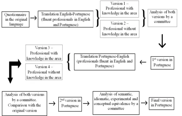 Figure 1:  Fluxogram of the questionnaire translation phases