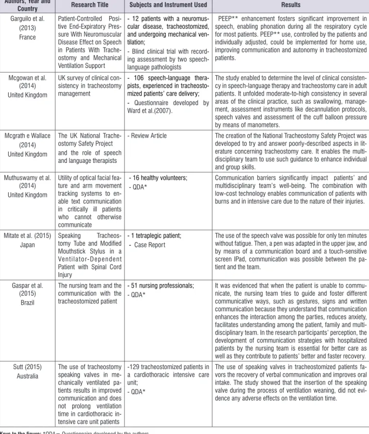 Figure 2.  List of the studied articles published in the LILACS, MEDLINE and Coleciona SUS on tracheostomized patients’ communication
