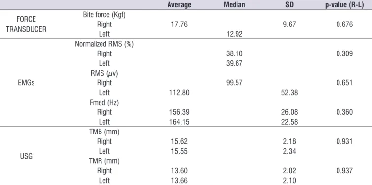 Table 2 lists the results distributed by gender. Its  analysis shows that the comparison of the studied  variables, among the male individuals, did not show  any  statistically  signiicant  difference  between  sides