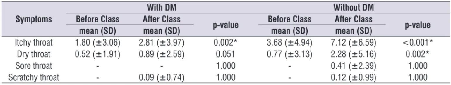 Table 1.  Occurrence of vocal tract symptoms in the teacher, regarding the use of the dynamic soundield system, per month