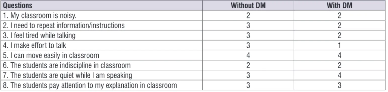 Figure 2 presents that using the dynamic sound- sound-ield  system  the  teacher  reported  decrease  in  the 