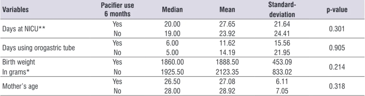 Table 2.  Distribution of participants as per socioeconomic and prematurity variables according to the use of paciier during the irst six  months (n=52)