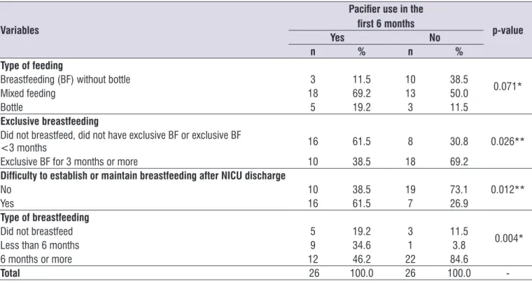 Table 4.  Distribution of participants according to paciier use by infants and association to variables related to breastfeeding (n=52)