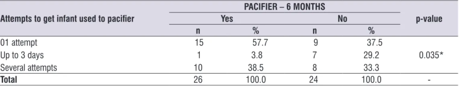 Table 5.  Distribution of participants according to attempt to get infants used to paciier and the paciier sucking habits during the irst six  months of life (n=50)