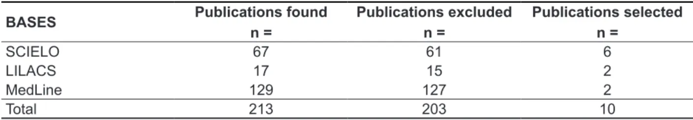 Table 1 – Distribution of found and selected articles