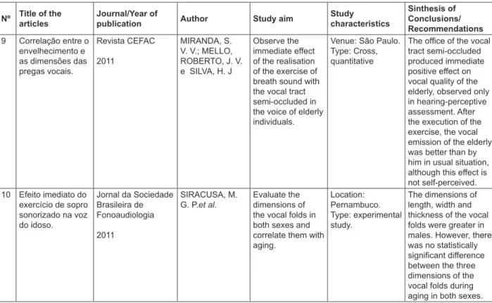 Figure 1 - Distribution of selected articles, according to title, periodical, authors, year of publication,  study characteristics and main research outcomes (2007-2012).