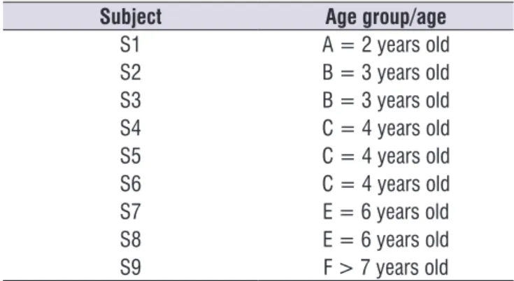 Table 1.  Subjects  organization  according  to  the  number  of  collections performed by age.
