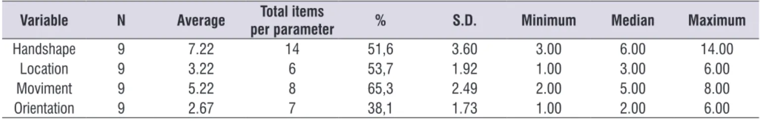 Table 2. Descriptive analysis of the parameters considering the standard deviation, the average of correct guesses, minimum correct  guesses, maximum correct guesses and median.