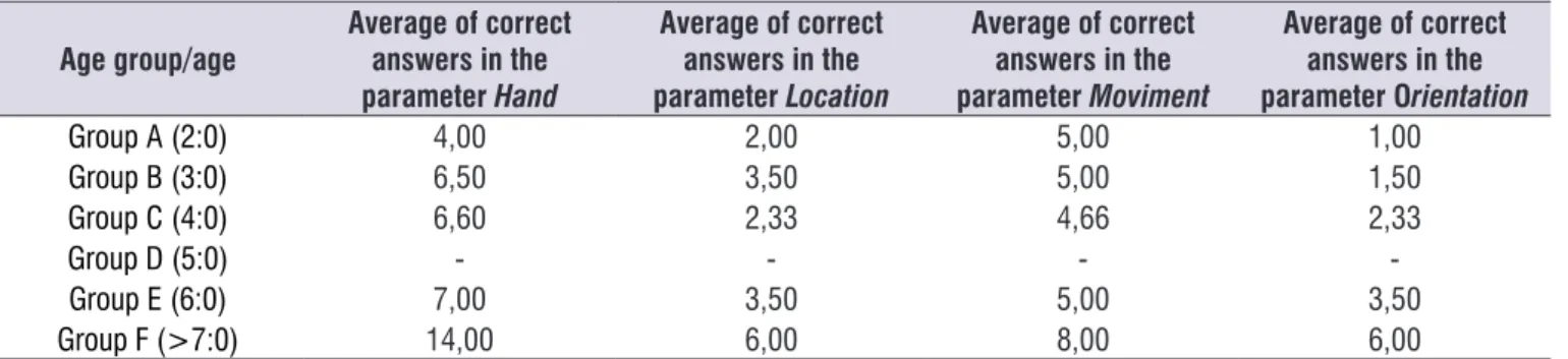 Table 5.  Average of correct answers when comparing age group and parameters.