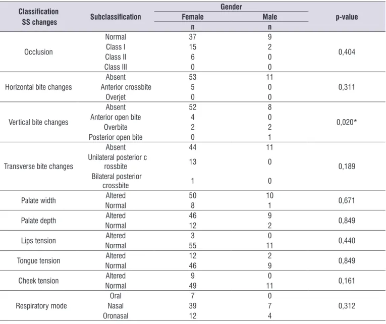 Table 7. Association between gender and stomatognathic system changes
