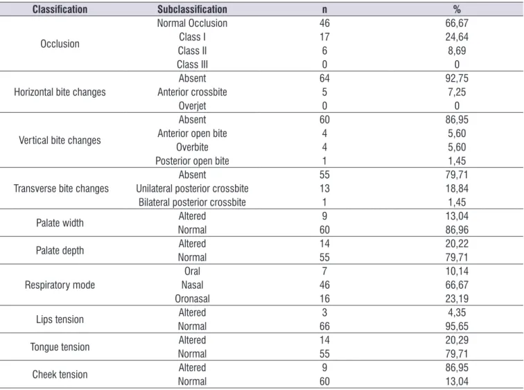 Table 1. Descriptive results of the evaluation of the stomatognathic system Classiication Subclassiication n % Occlusion Normal Occlusion 46 66,67Class I1724,64 Class II 6 8,69 Class III 0 0