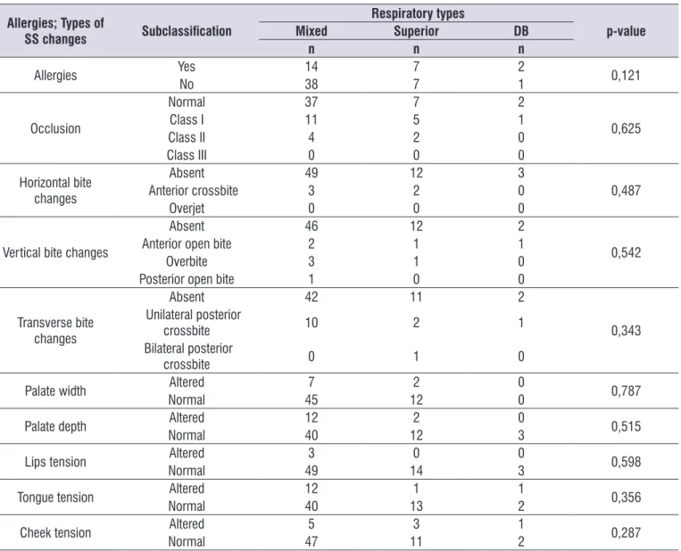 Table 2. Association between the respiratory type and reporting of presence of allergies and stomatognathic system changes