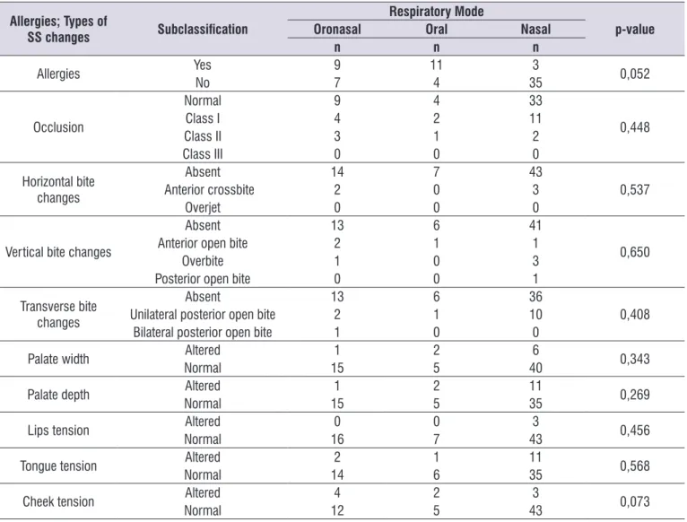 Table 3. Association between the respiratory mode and reporting of presence of allergies and stomatognathic system changes