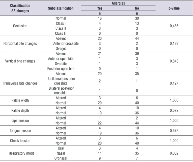 Table 6. Association between reporting of presence of allergies and stomatognathic system changes