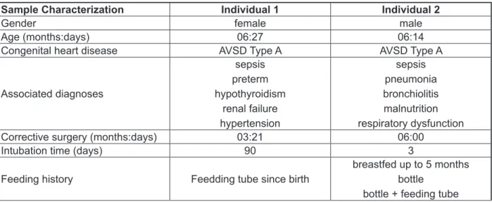 Figure 1 –  Data relating to the casuistry, collected through protocol sample characterization with  research in medical records during hospitalization period at the Institute of Cardiology of Rio Grande  do Sul IC / FUC-RS