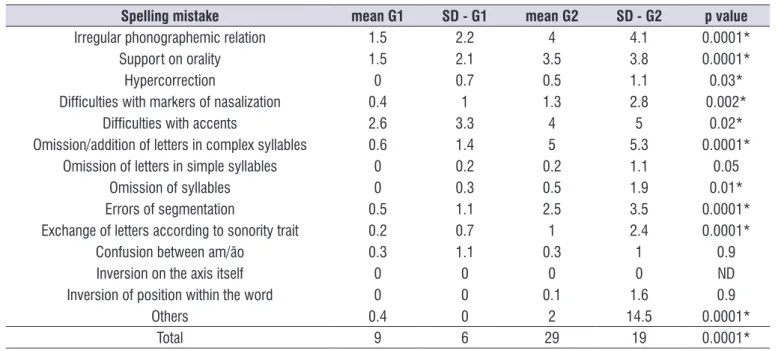 Figure 2.  Percentage of words used in the text in each grammatical class (Linguistic variables)Table 1