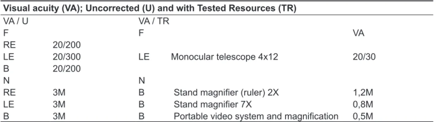 Table 1 – Uncorrected visual acuity and with tested resources Visual acuity (VA); Uncorrected (U) and with Tested Resources (TR)