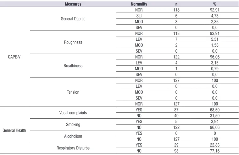 Table 2. Relation of vocal complaint with the results of the acoustic and auditory perceptual analysis of the voice