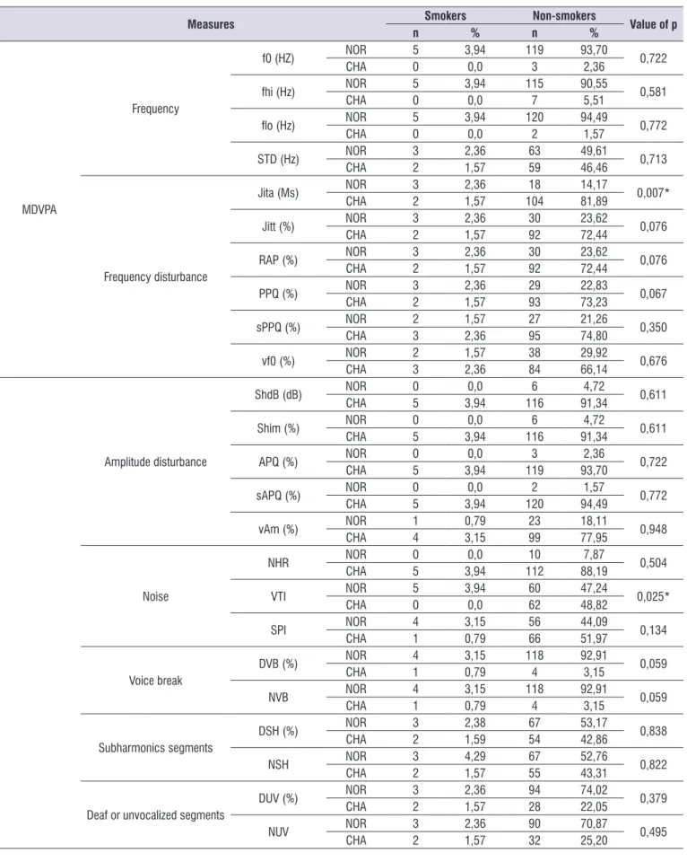 Table 3. Relation of smoking report with the results of the acoustic and auditory perceptual analysis of the voice